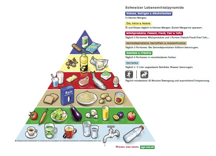 Bild mit der von der SGE empfohlenen Nahrungspyramide.